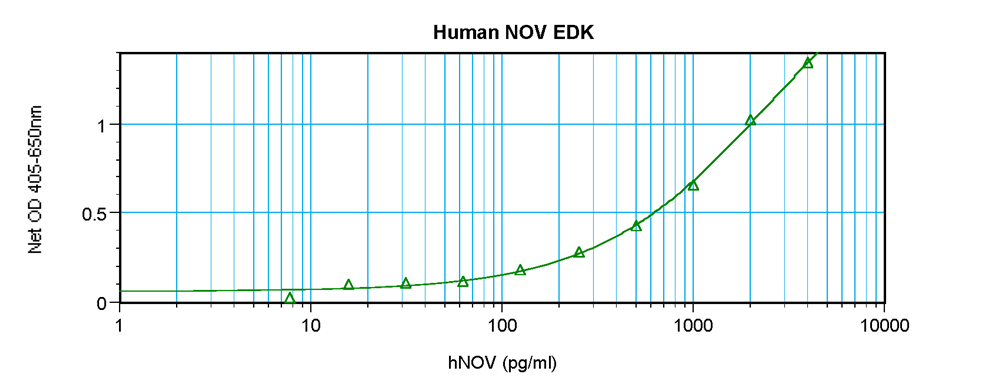 Human NOV Standard ABTS ELISA Kit graph
